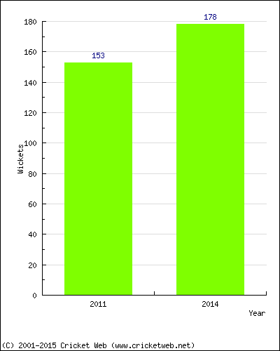 Runs by Year