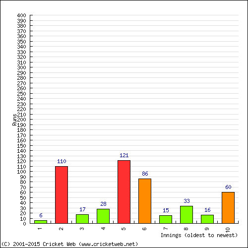 Batting Recent Scores