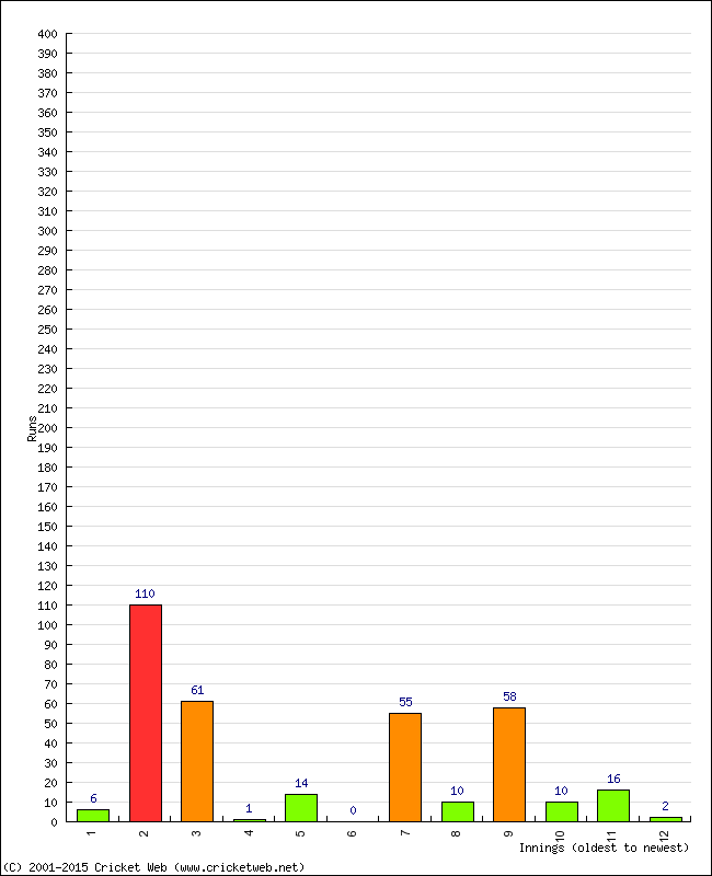 Batting Performance Innings by Innings - Home