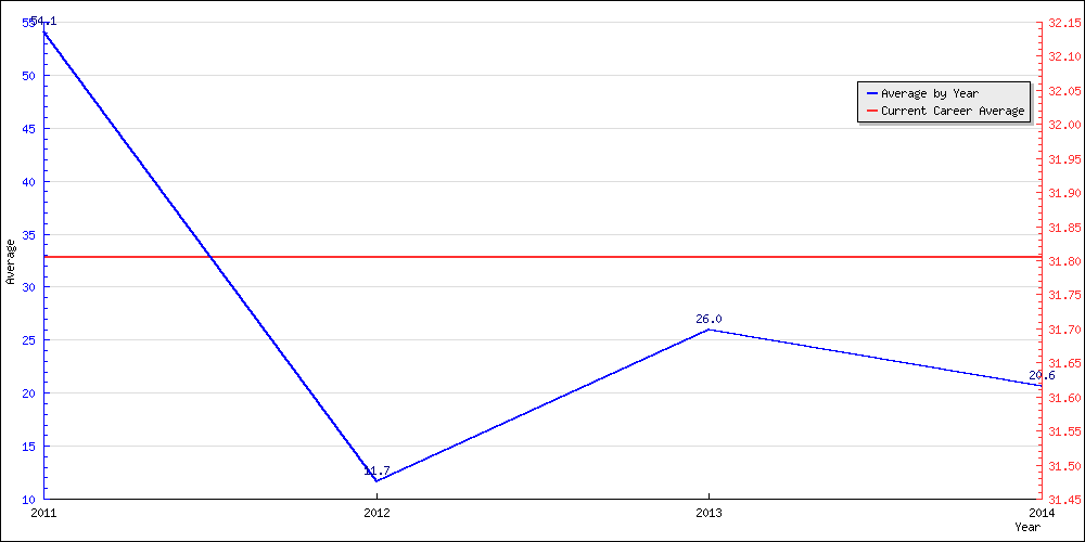 Batting Average by Year