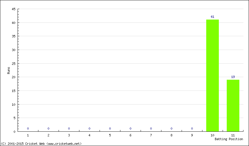 Runs by Batting Position