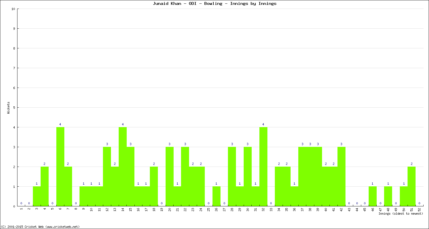 Bowling Performance Innings by Innings