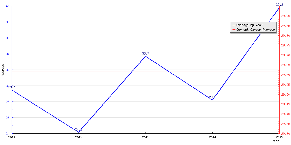 Bowling Average by Year