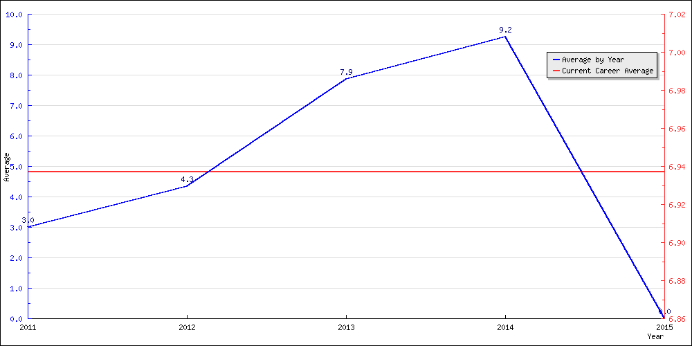 Batting Average by Year