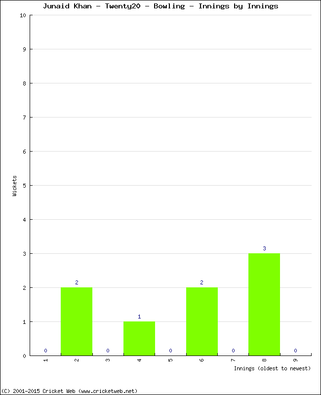 Bowling Performance Innings by Innings