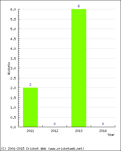 Wickets by Year