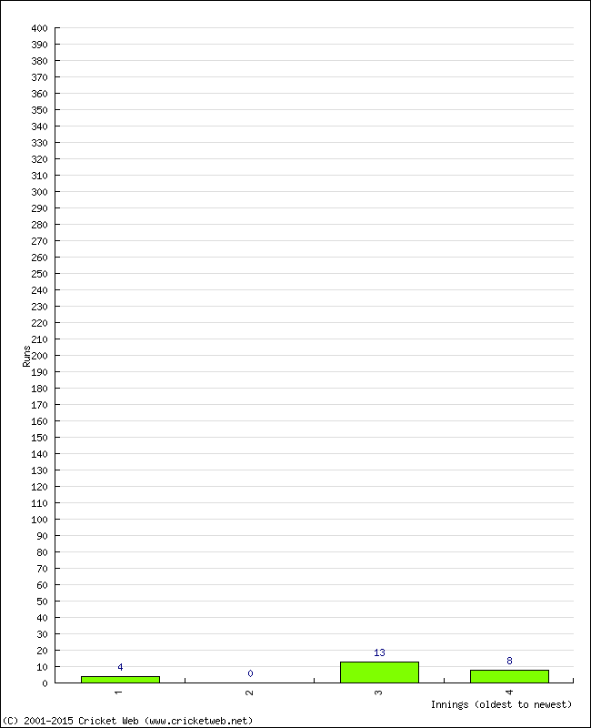 Batting Performance Innings by Innings