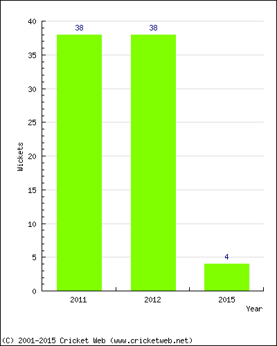 Runs by Year