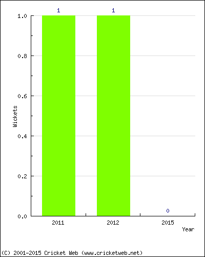 Wickets by Year