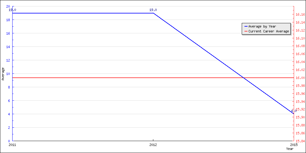 Batting Average by Year