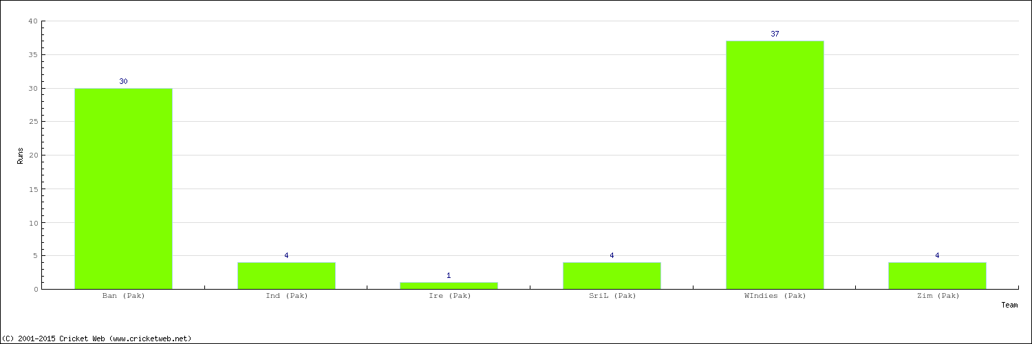 Runs by Country