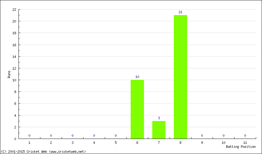 Runs by Batting Position