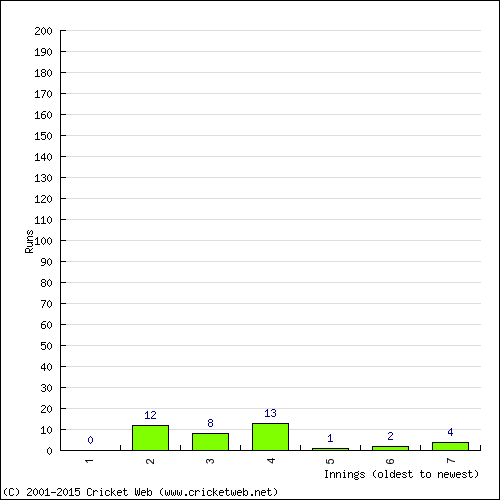 Batting Recent Scores