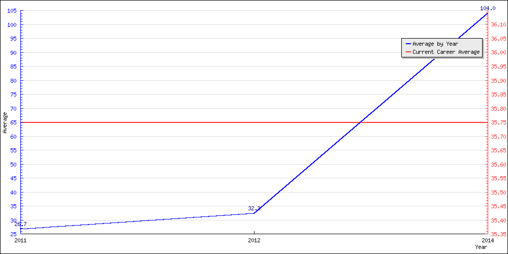 Bowling Average by Year