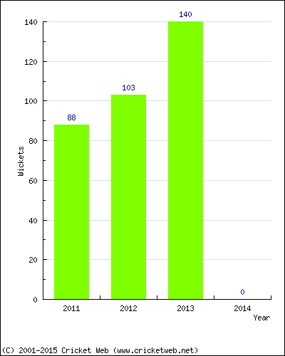 Runs by Year