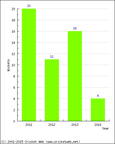 Wickets by Year