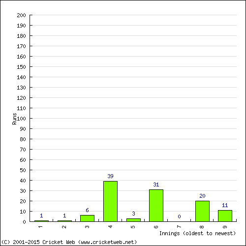 Batting Recent Scores