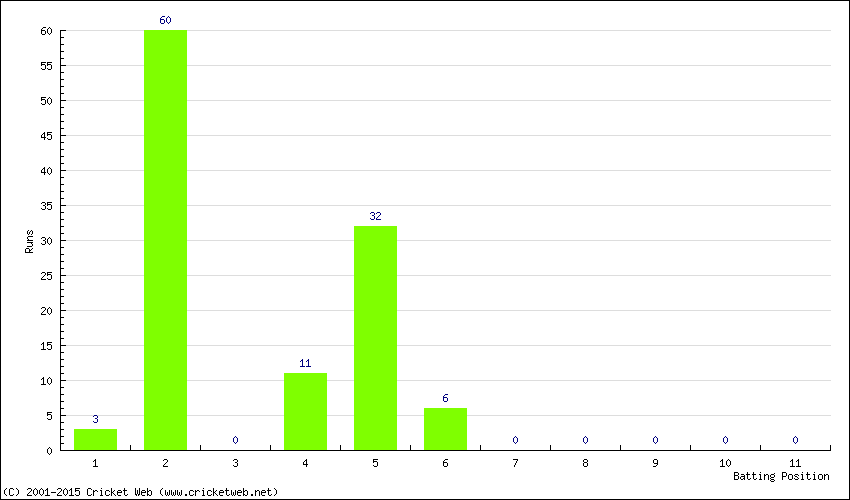 Runs by Batting Position