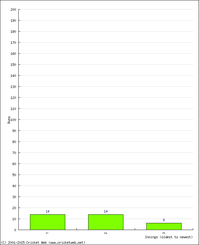 Batting Performance Innings by Innings - Home