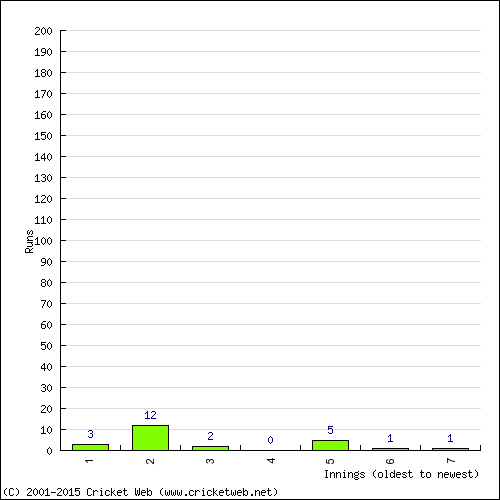 Batting Recent Scores