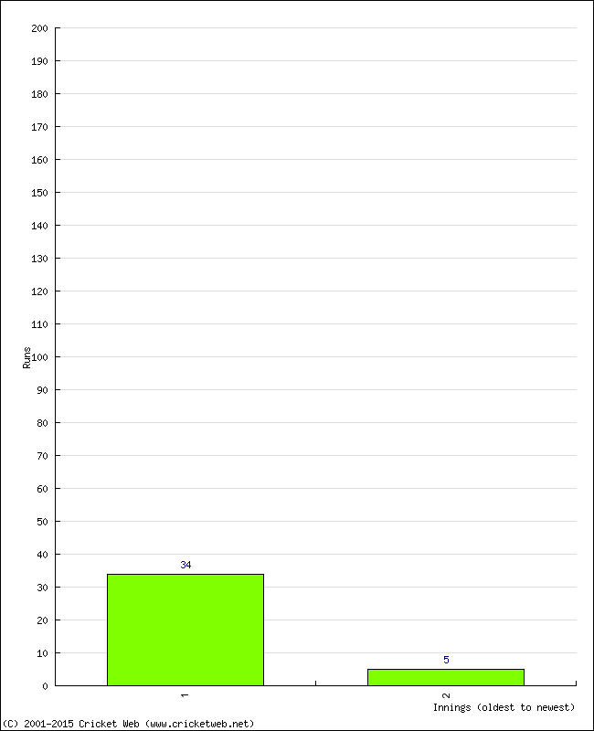 Batting Performance Innings by Innings