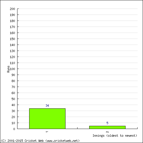 Batting Recent Scores