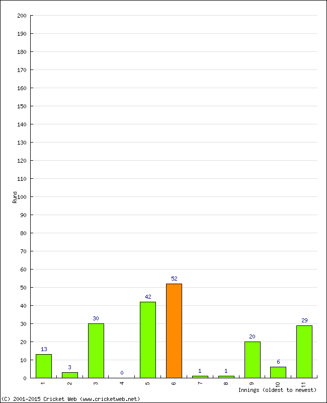 Batting Performance Innings by Innings