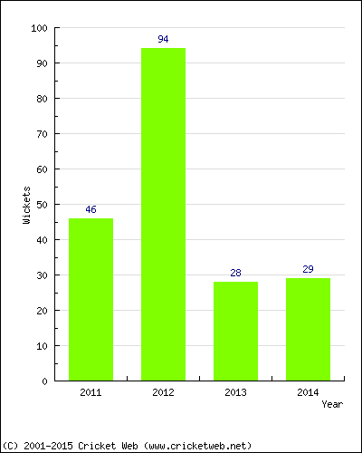 Runs by Year