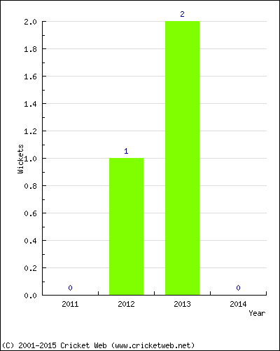 Wickets by Year