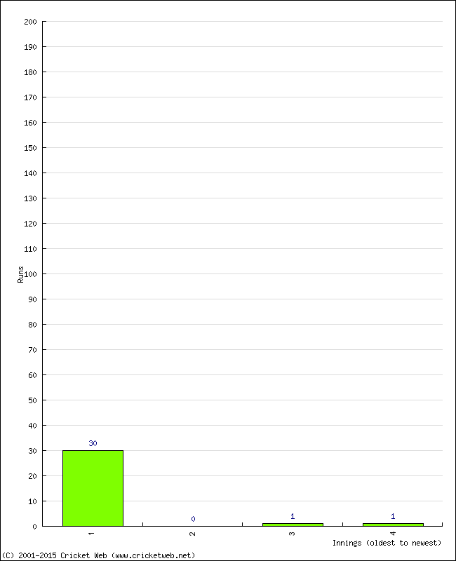 Batting Performance Innings by Innings - Home