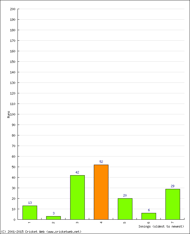 Batting Performance Innings by Innings - Away