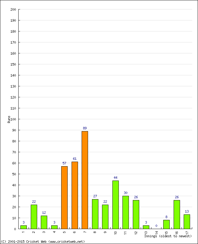 Batting Performance Innings by Innings