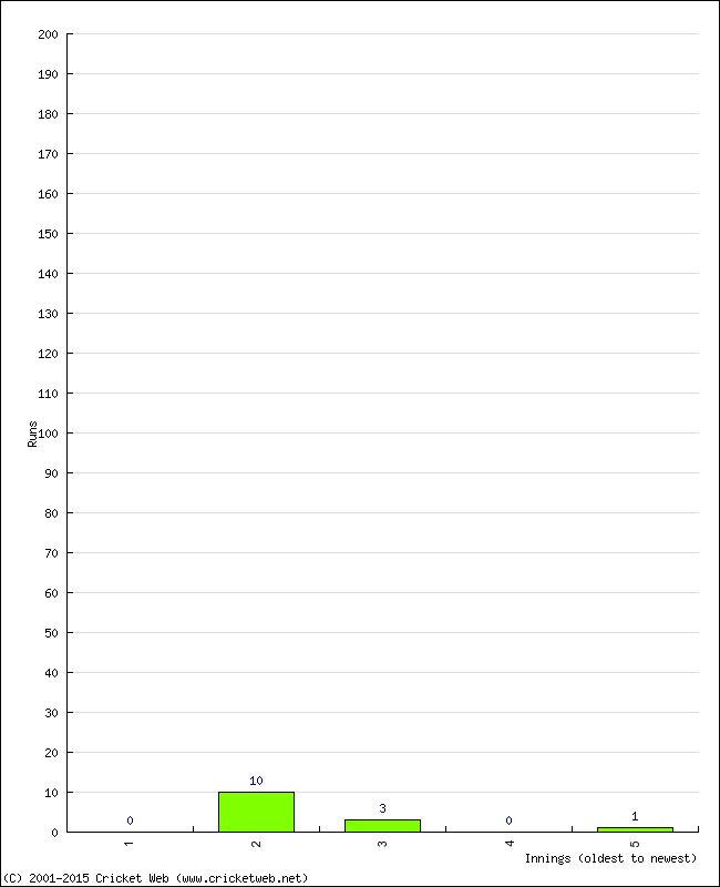 Batting Performance Innings by Innings