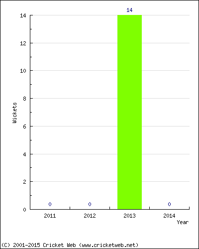 Runs by Year