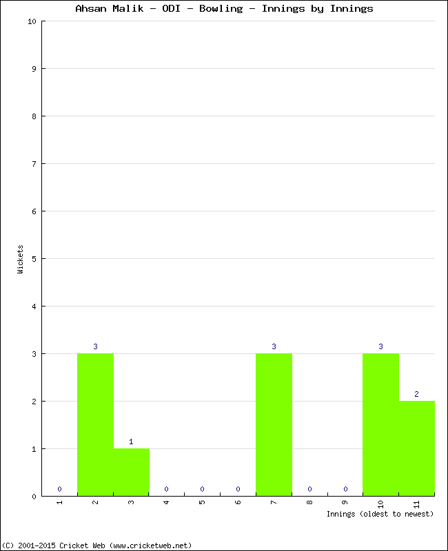 Bowling Performance Innings by Innings