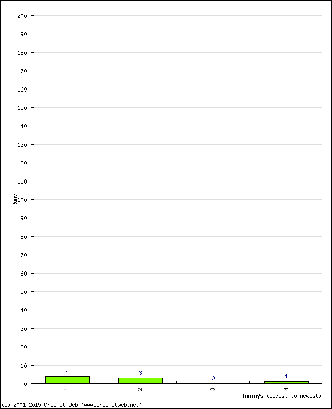 Batting Performance Innings by Innings