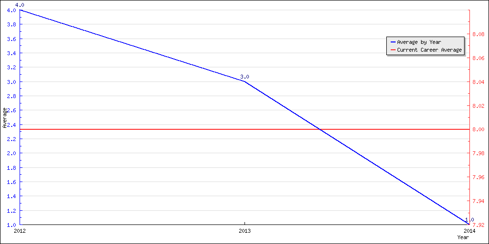 Batting Average by Year