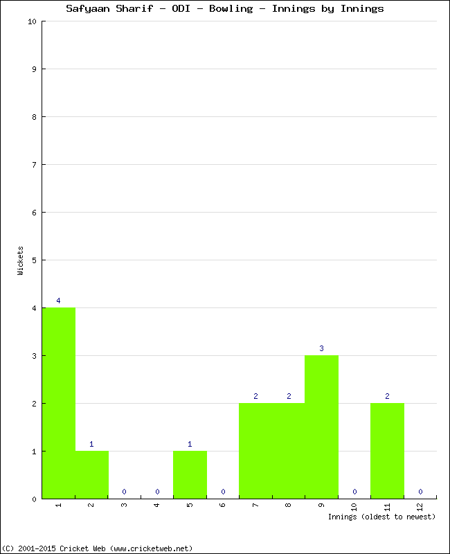 Bowling Performance Innings by Innings