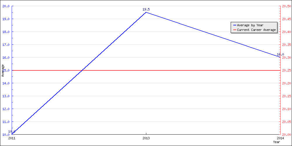 Batting Average by Year