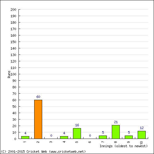 Batting Recent Scores