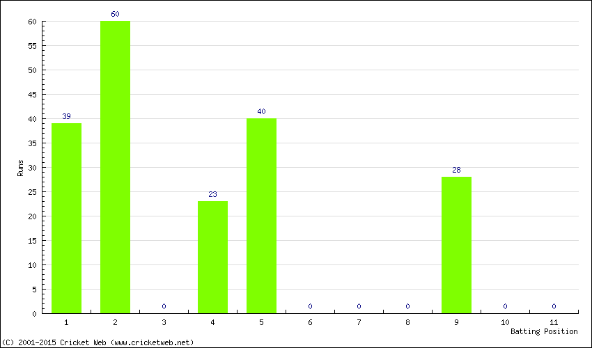 Runs by Batting Position