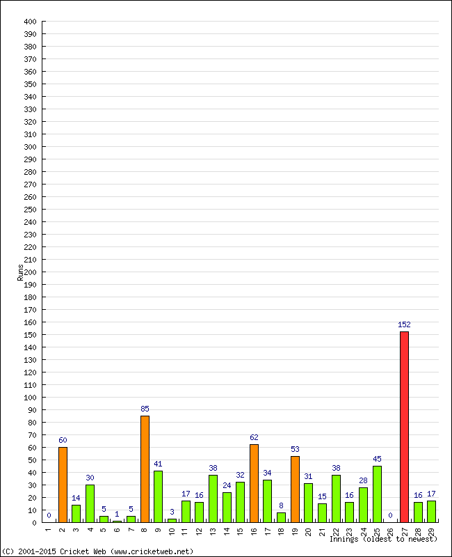 Batting Performance Innings by Innings