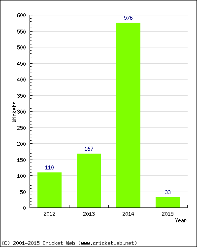 Runs by Year