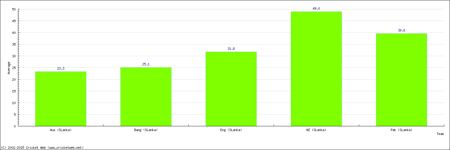 Batting Average by Country