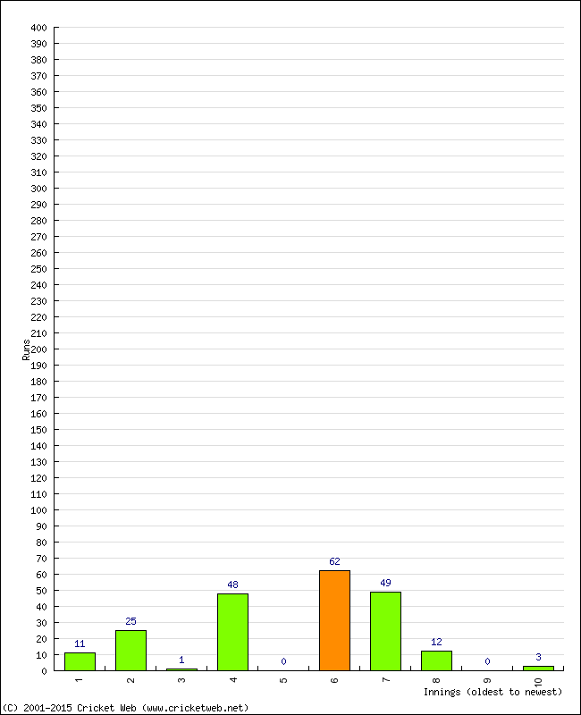 Batting Performance Innings by Innings - Away