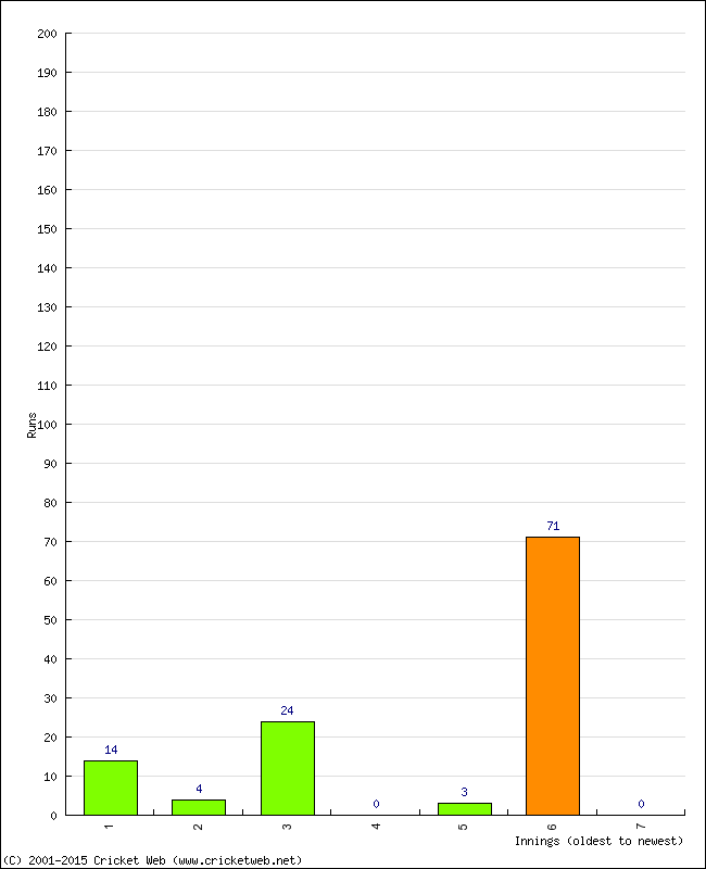 Batting Performance Innings by Innings