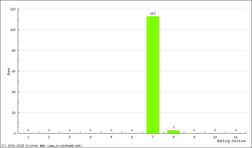 Runs by Batting Position