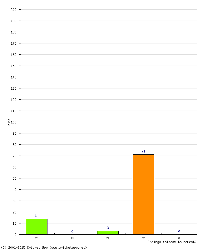 Batting Performance Innings by Innings - Home