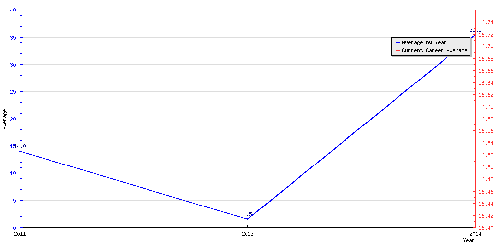 Batting Average by Year