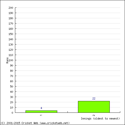 Batting Recent Scores